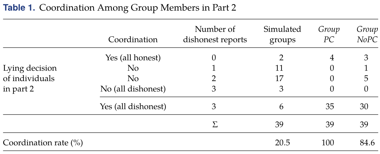 Simulated groups are based on part 2 decisions in Individual. Note that for three simulated groups, all group members lie, but they still do not coordinate (due to partial lying by one member)